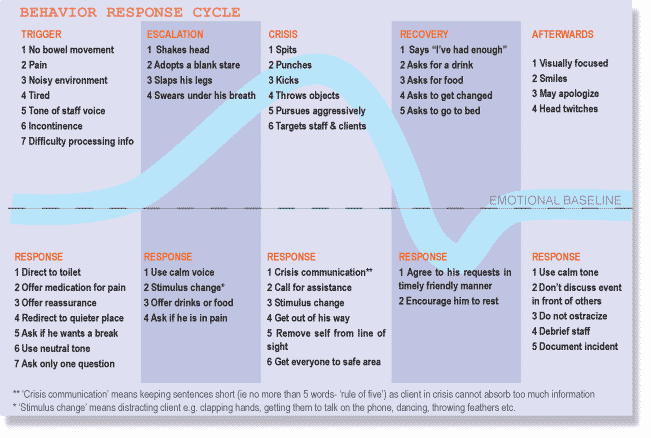 Abc Chart Autism