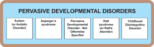 Nld Vs Aspergers Chart