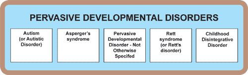 Pervasive Developmental Disorders – Autism, Aspergers Syndrome, Rett's Disorder, PDD-NOS, and Childhood Disintegrative Disorder
